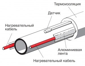 Откуда берется тепло. Устройство и технология нагревательного кабеля